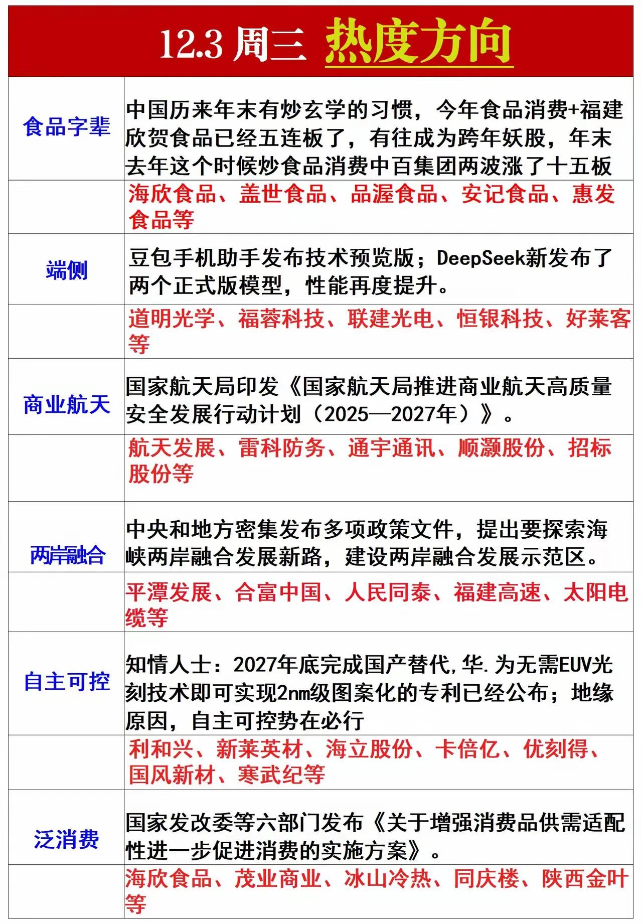 昨天大盘调整但福建海峡板块爆表，我是上周初开始提醒的，跨年妖一定会是在海峡+中产