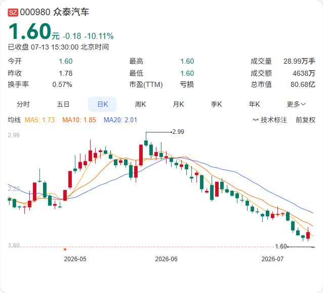 拆东墙补西墙？众泰汽车上半年靠“注销补偿+诉讼和解”扭亏，主业亏损反而扩大众