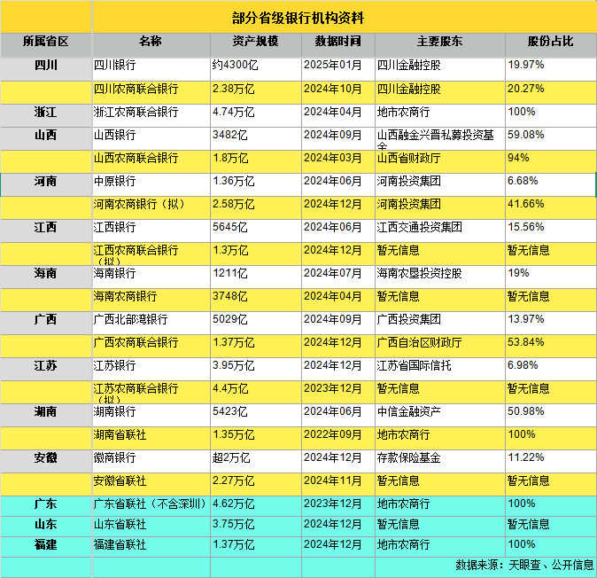 狼来了? 万亿级省级银行“巨无霸”排队开业, 地方金融竞争格局面临重塑