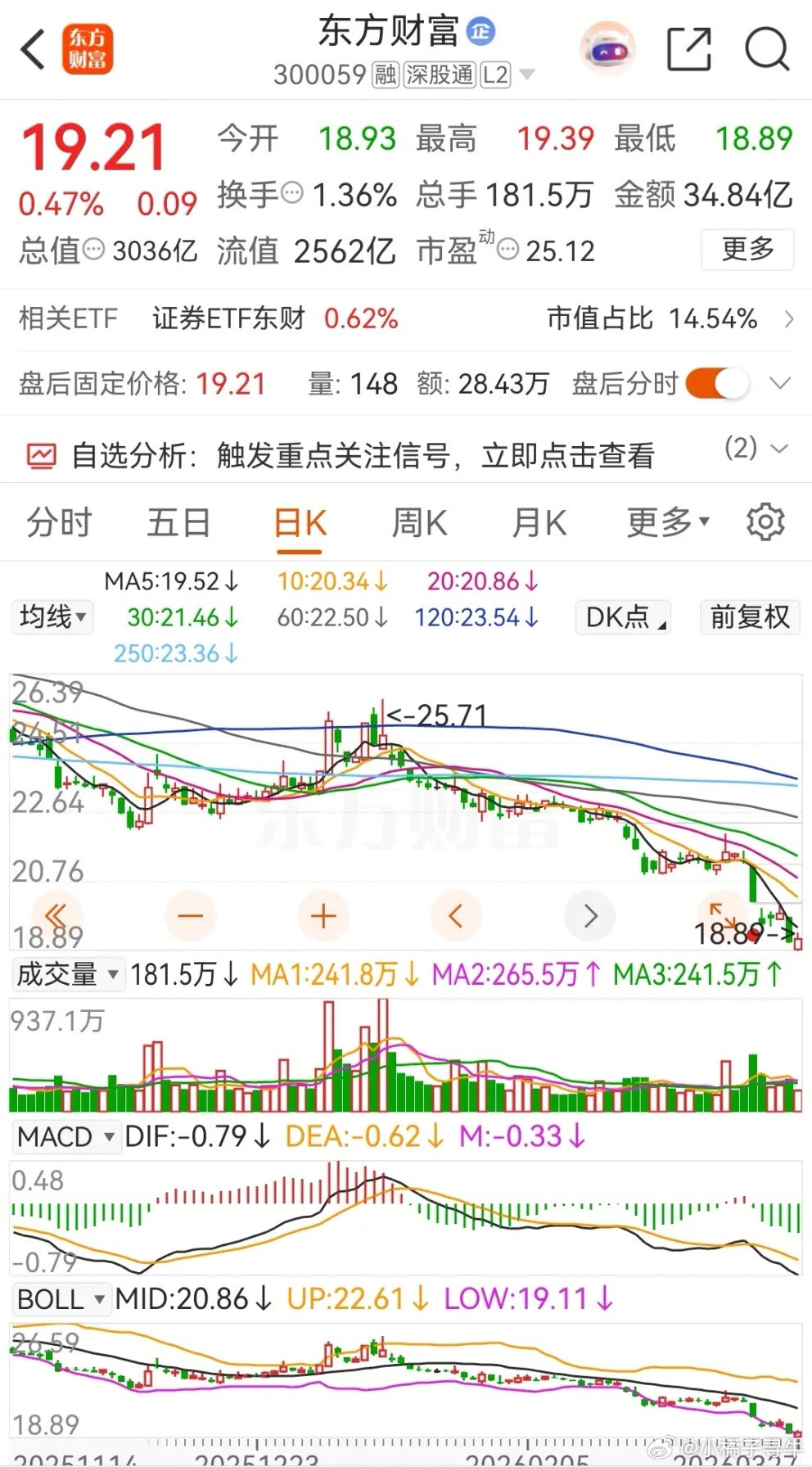 东方财富连续七个月下跌，周五盘中时股价再次创出年内新低价，在2026年的累计跌幅