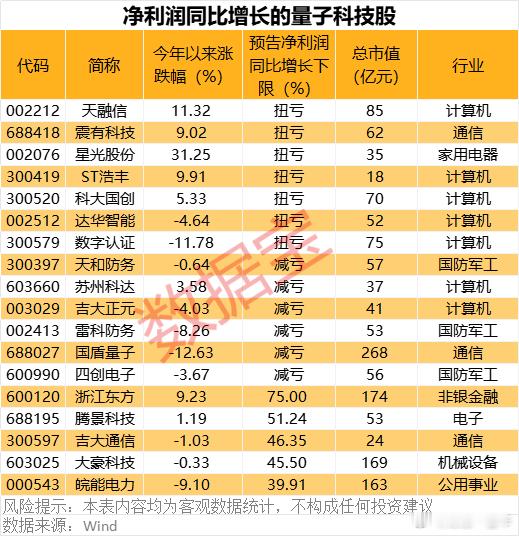 我国量子科技多项成果领先世界，净利润增长的概念股名单