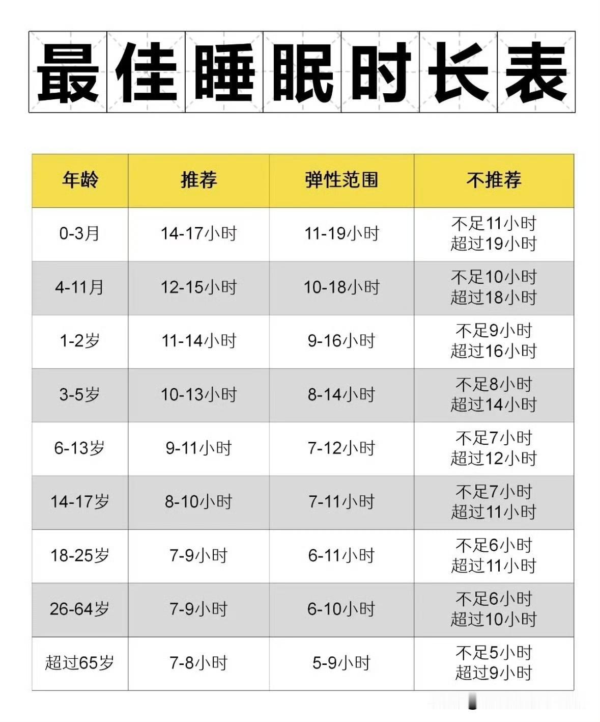 哈哈哈到底睡几个小时最好啊？隐约记得最早之前提倡的最佳睡眠时间是10个小时，紧