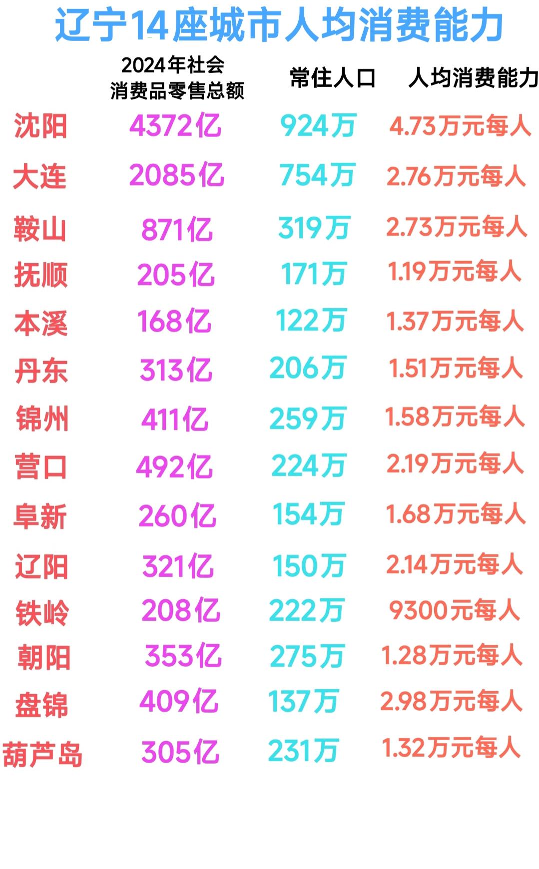 目前来看沈阳、盘锦、大连、鞍山堪称辽宁省人均消费能力最强的城市，其中沈阳更是遥遥
