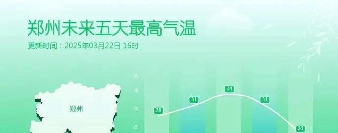 直降11℃！河南下周气温“大跳水”，多地有雨河南今年首个30℃初