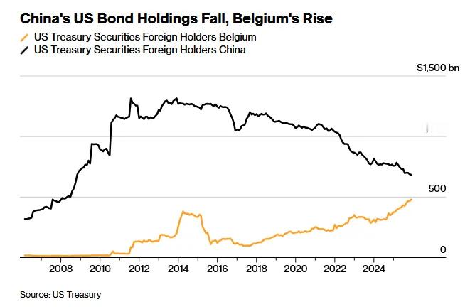 寻找美元替代品金融脱钩并不容易，中国带头分散，走向多元化，等待时机图一，中国持有