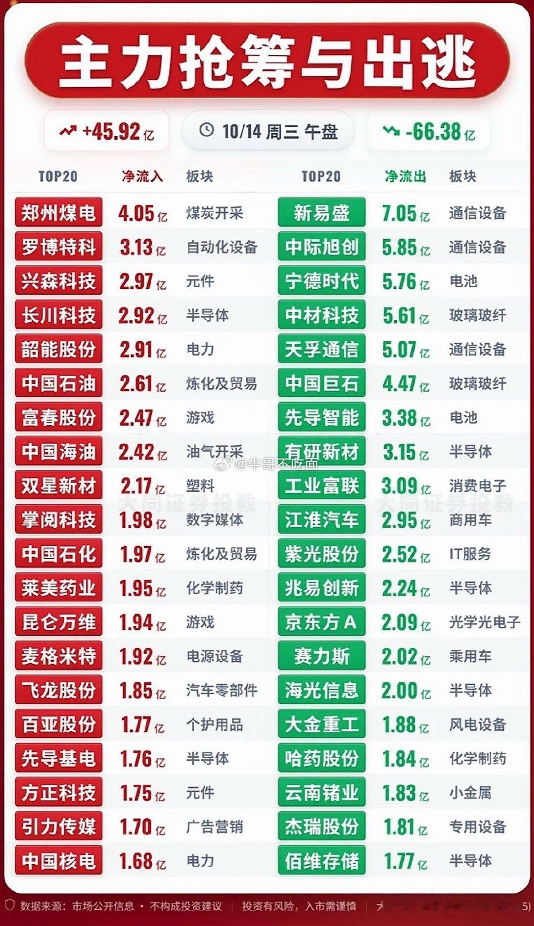 10月14日上午主力抢筹与出逃个股前20名个给我，股市涨跌榜，红绿交错看行情。1