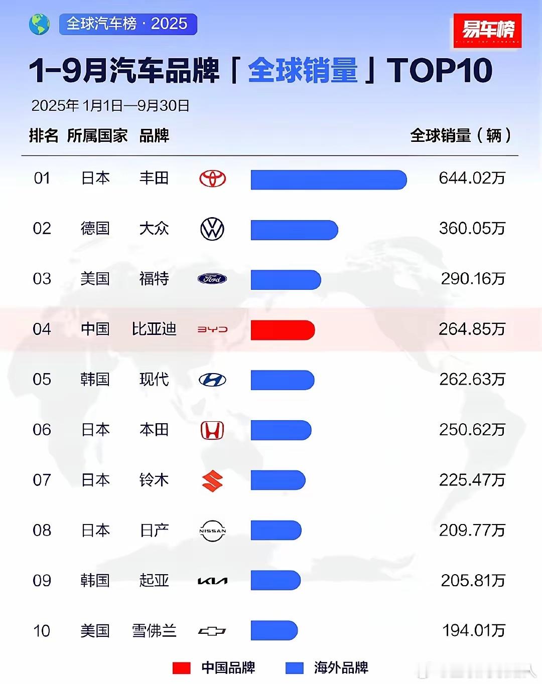 1-9月全球所有汽车销量排行榜。丰田依旧是遥遥领先的第一名，中国品牌里只有比亚迪