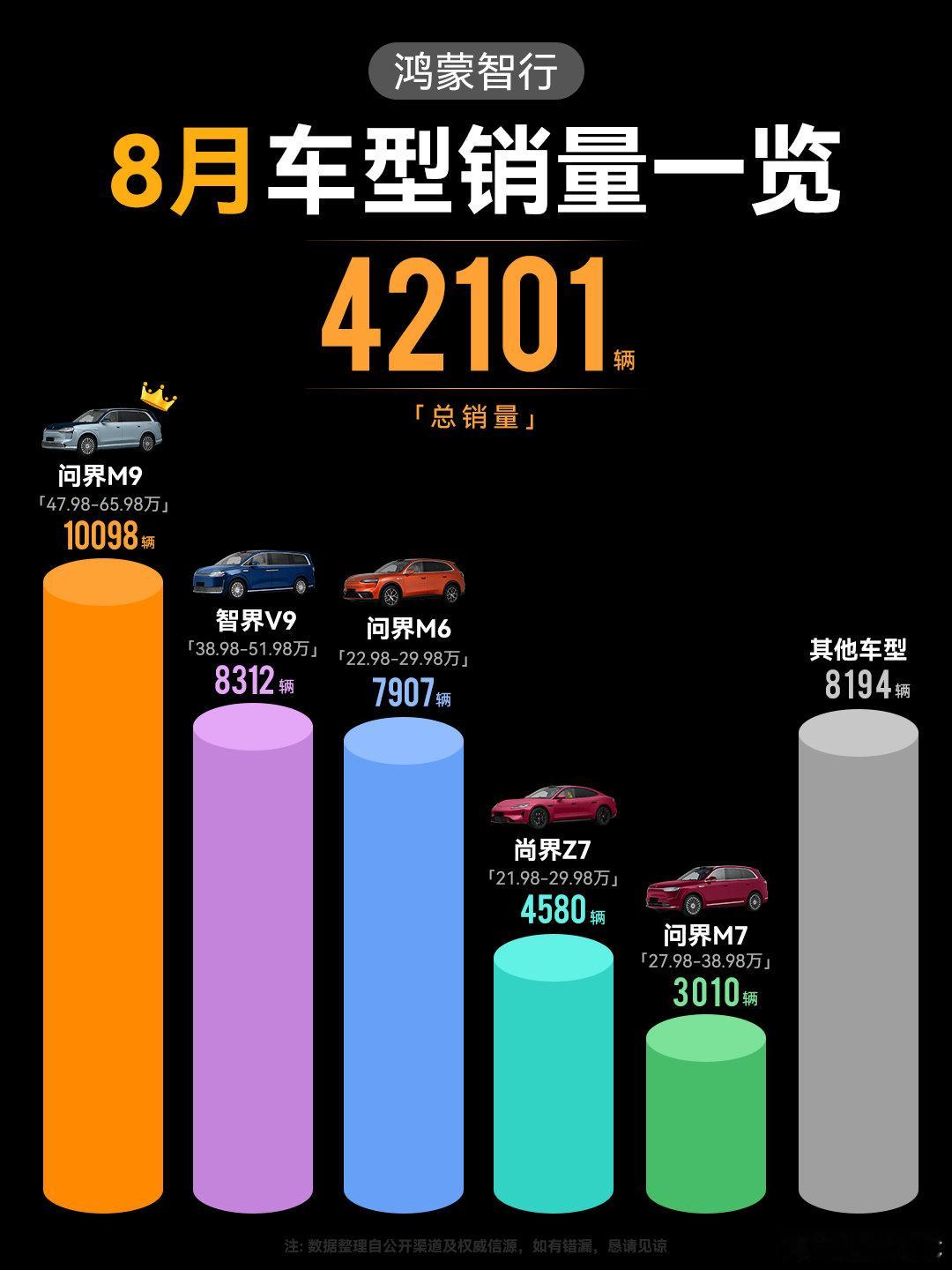 鸿蒙智行8月销量来了！8月共交付42101台：问界M9交付破万，持续领跑，智界V9、问界M6作为主力
