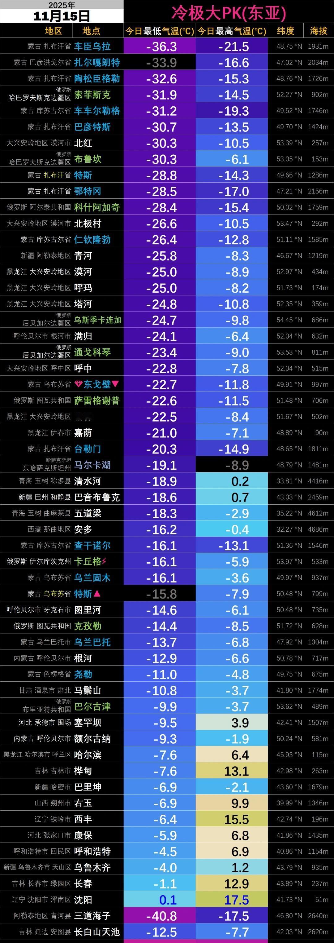 国内低温昨天突破-30℃，今天突破-40℃❄️(11月15日)·新疆阿勒泰