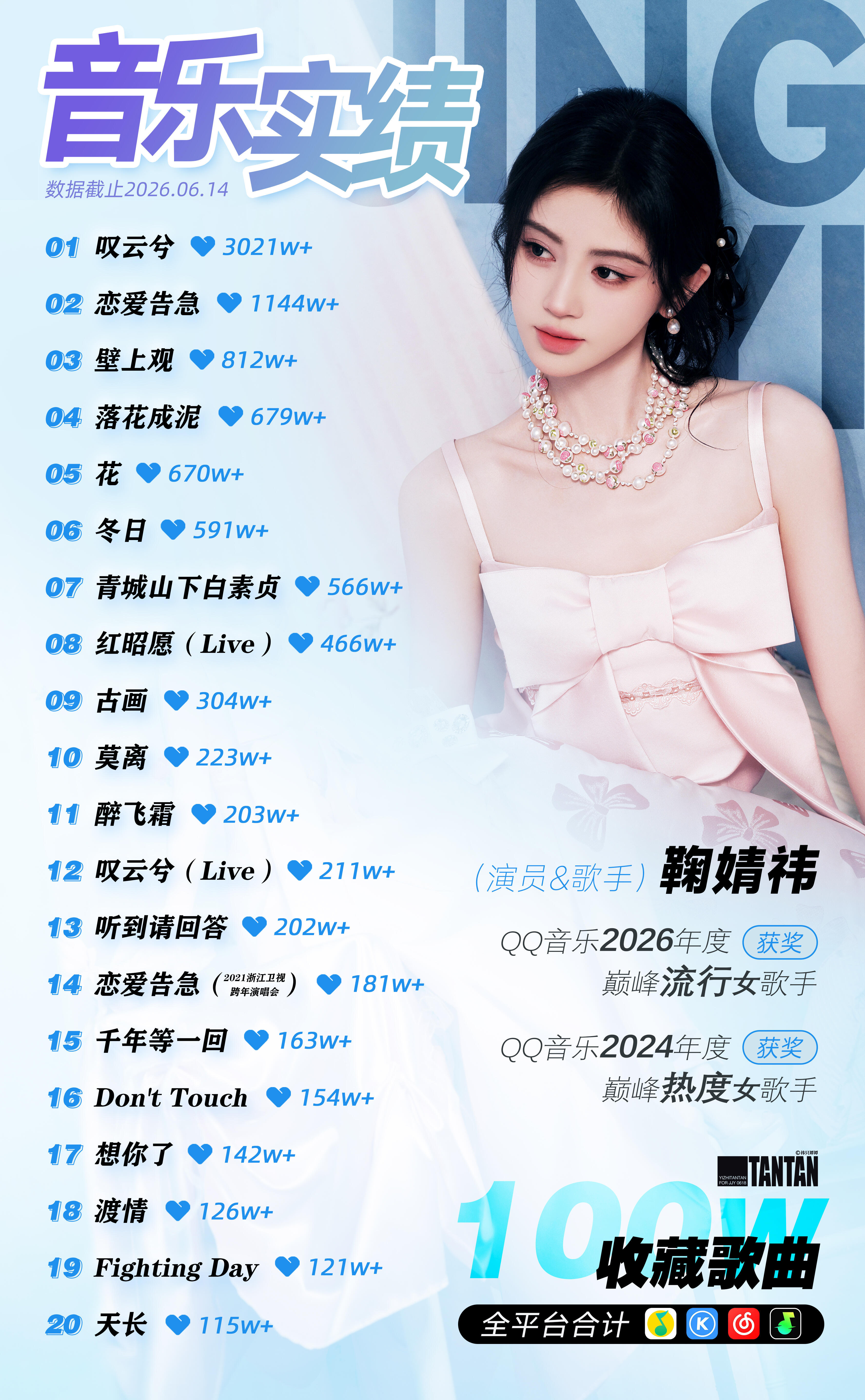 鞠婧祎最新音乐实绩全平台20首百万收藏量歌曲，而且一直在涨唱跳演全能，实力太强了