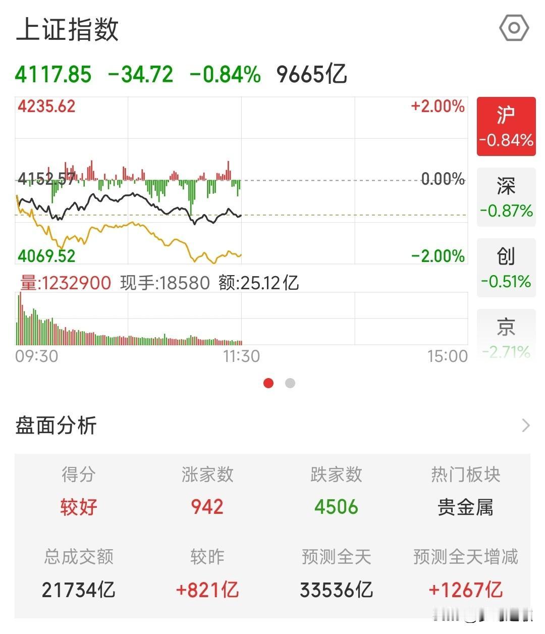 A股今天的大跌完全没有道理，下午要探底回升了，指数跌不下去的昨天晚上基本都是利