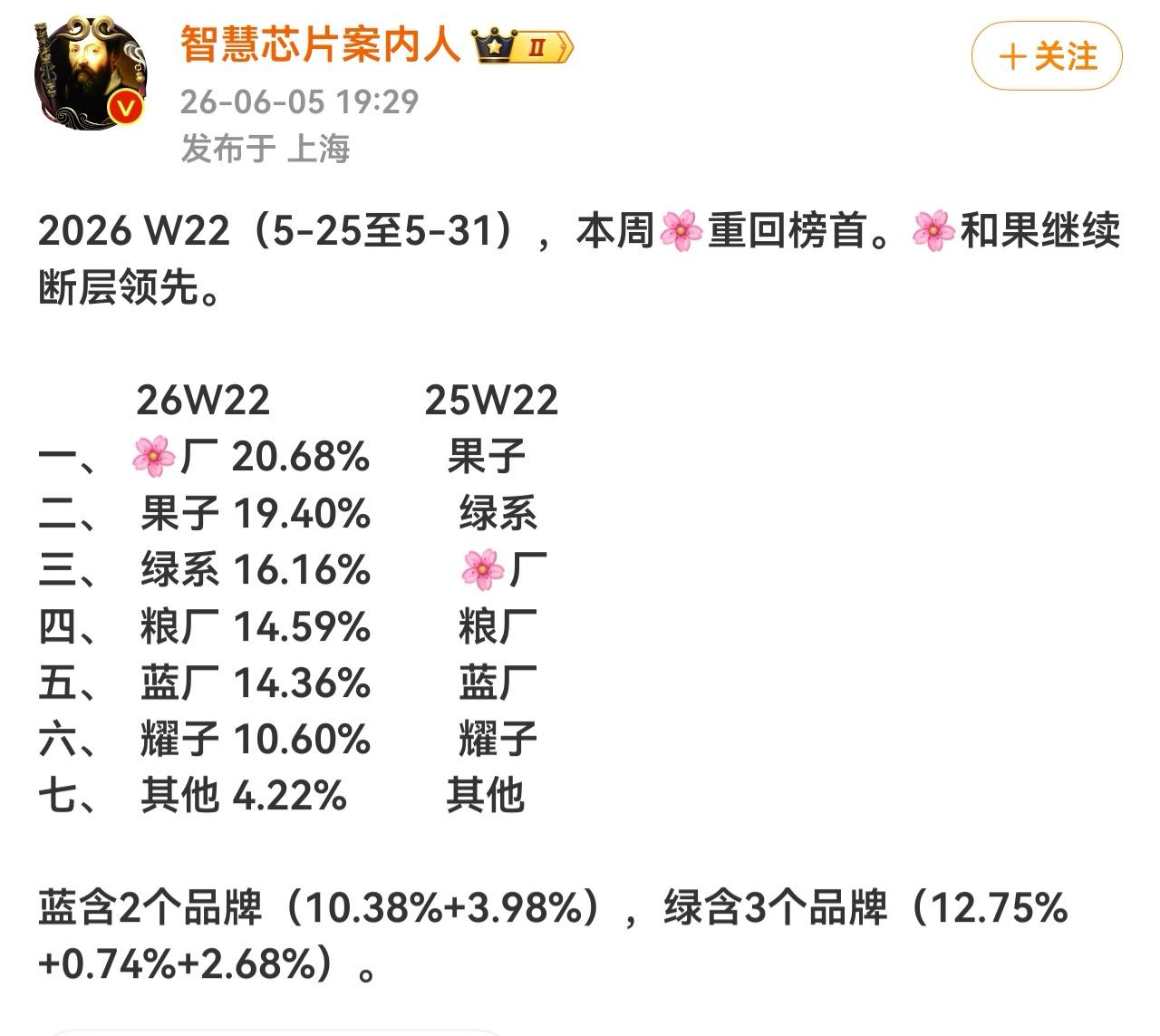 华为继续领先，份额来到了20.68%，加上荣耀10.6%，已经来到30%的份额了