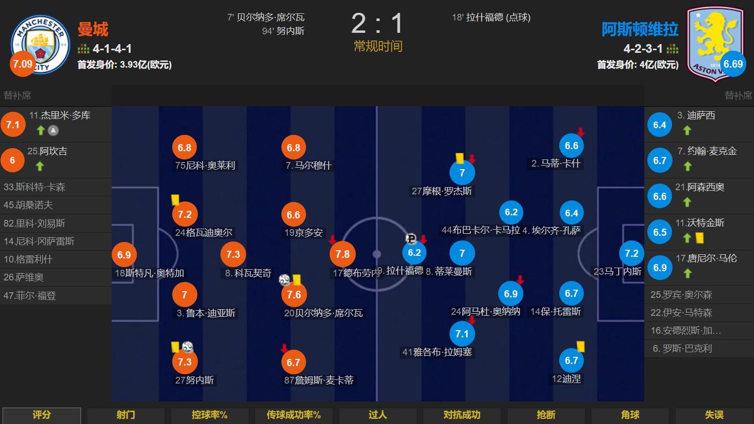 拉什福德破门+中柱B席破门努内斯绝杀曼城2-1维拉暂升英超第3