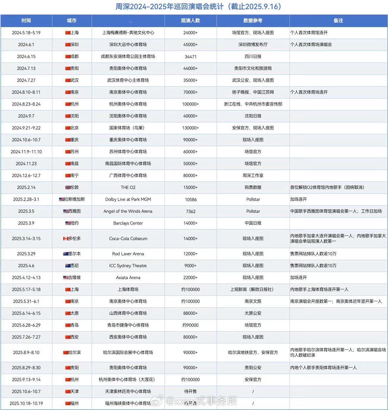 周深巡演人数实绩更新，杭州大莲花双场人数约10万！​​​