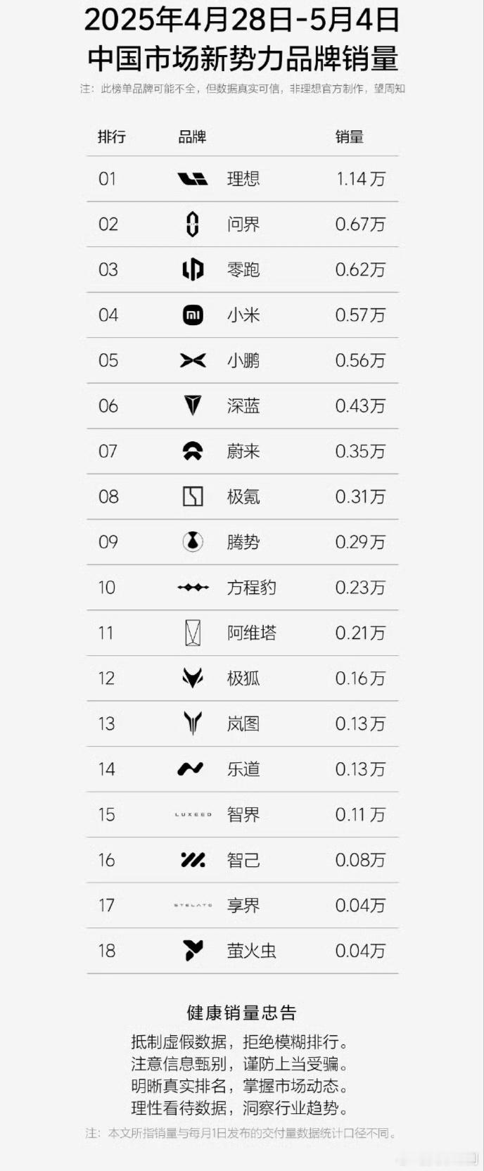 4月28日-5月4日，新势力销量民间榜：①理想1.14W；②问界0