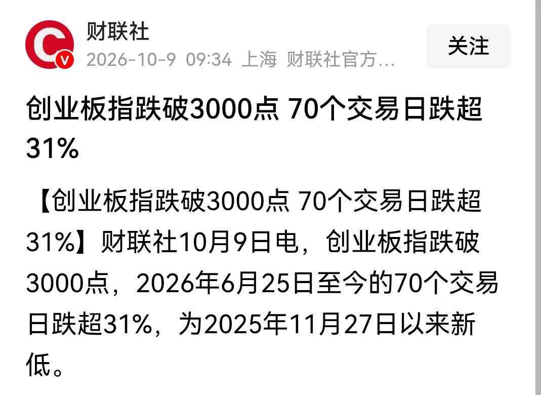恭喜创业板突破关键点位，只不过是向下的，跌破3000，熊市没有底啊！创业板创近70个交易日，跌了31