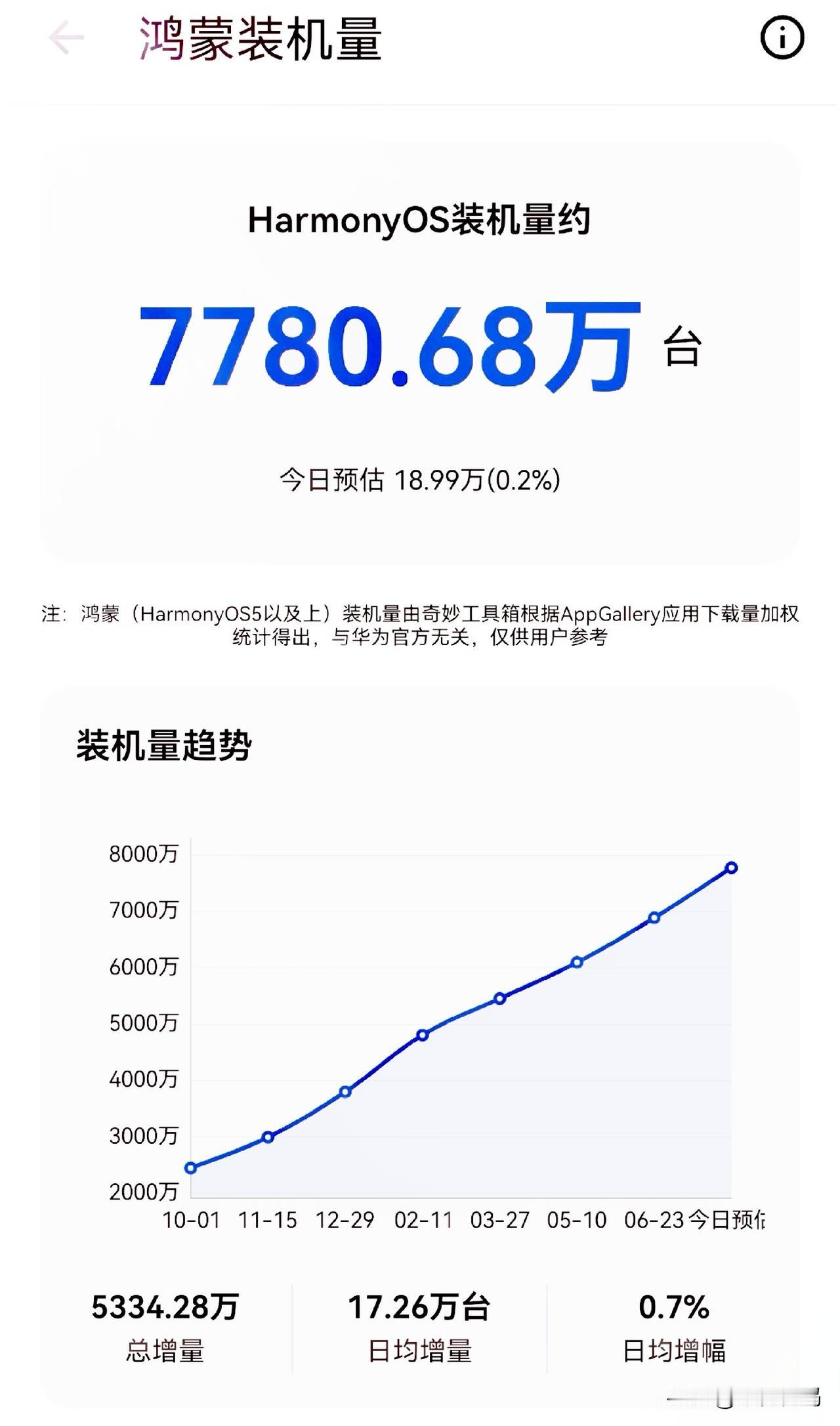 鸿蒙微信安装量正式突破7000万，鸿蒙装机量也完成7700万的数据，接下来新机N