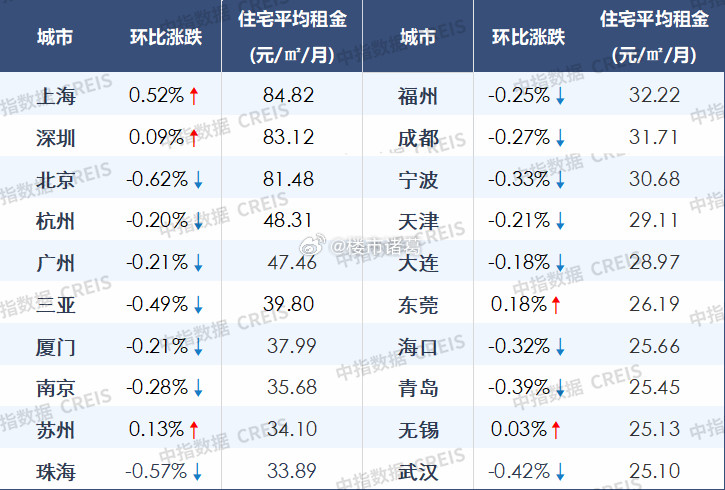 最近很多深圳打工人破防了。不光社保又涨了，房租也是涨得停不下来。中指最新数据显示