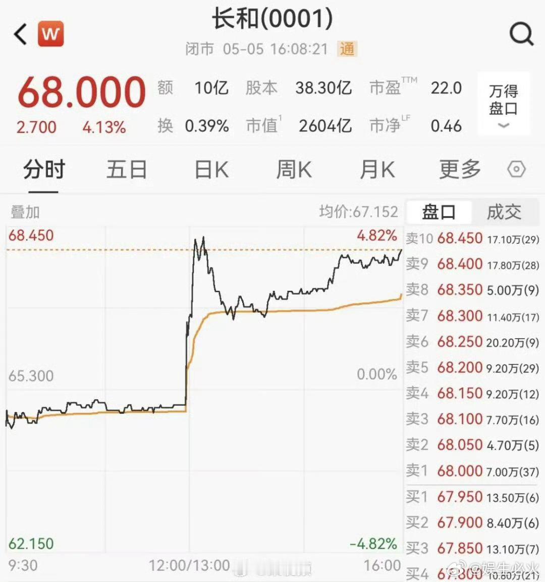 李嘉诚套现约455亿港元长和股价逆市拉升5月5日，李嘉诚家族旗下长江和记实业有