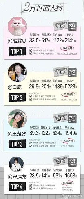 🍠二月明星热力排名，宋威龙连续两个月男明星第一☝️