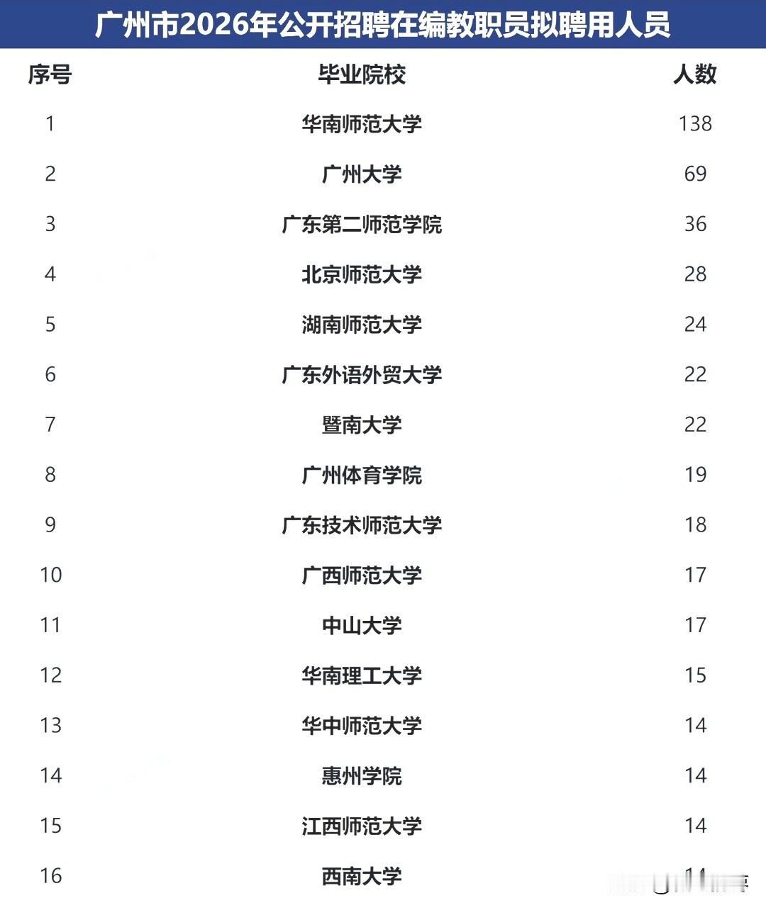 广州市2026年公开招聘在编教师聘用人员，253所高校榜上有名。华南师范大学13