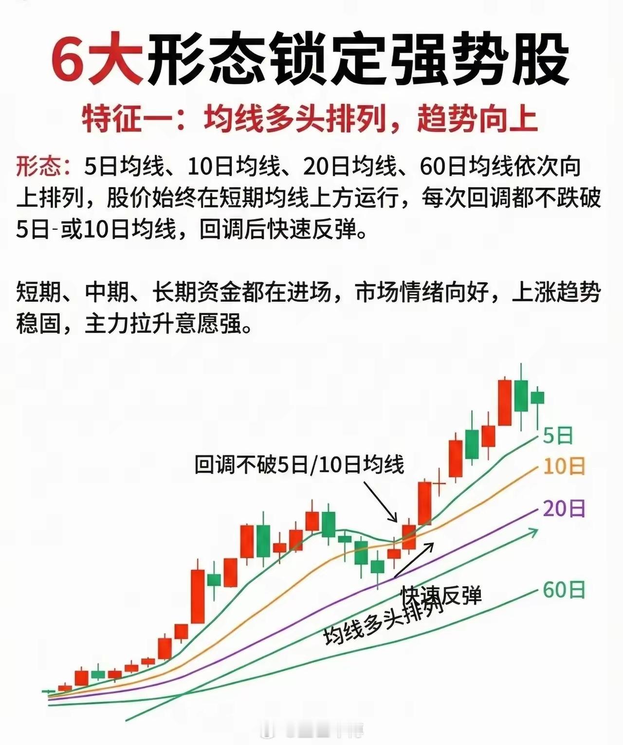 三大技术形态捕捉A股强势股识别强势股是散户在A股获利的核心技能，从技术形态来看，
