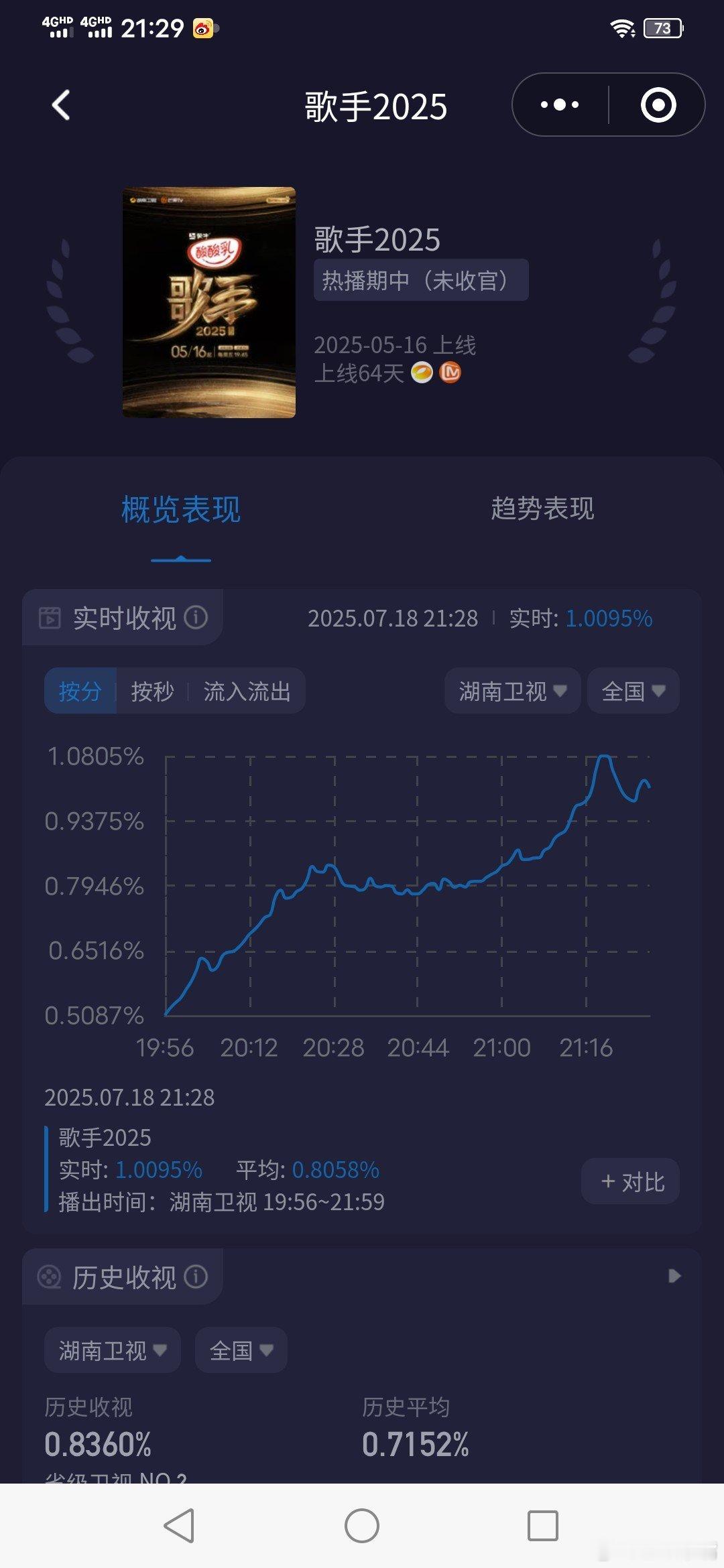 ALin秒了歌手直播歌手2025第十期，酷云收视率新高！峰值1.08[good