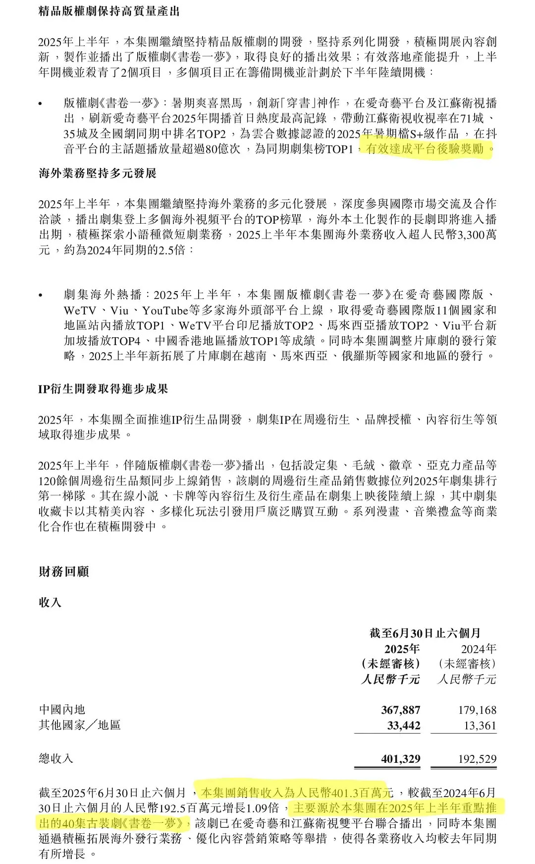 书卷一梦是柠萌上半年唯一赚钱的剧柠萌又出财报了，指出上半年主要收入增长来自书卷