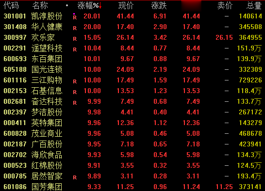 尾盘, 集体拉升!