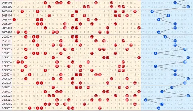 25028期双色球五种走势图, 红球重复号可考虑出号一码