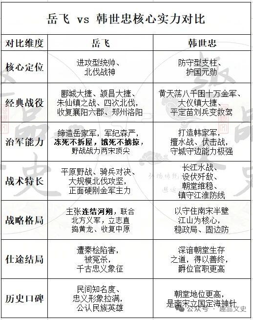 岳飞和韩世忠都是南宋抗金名将，实力都超绝，非要对比，还真难分高下。岳飞军事才能