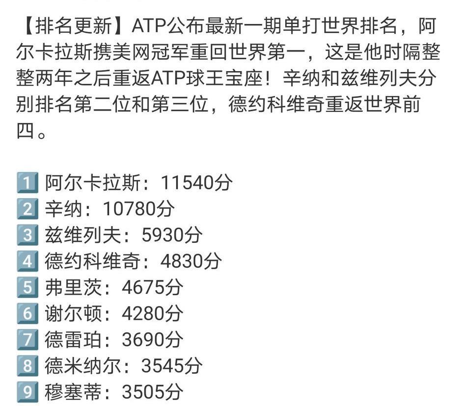 阿卡第一次登顶No.1是在2022美网夺冠后，那也是阿卡第一次拿大满贯。2025