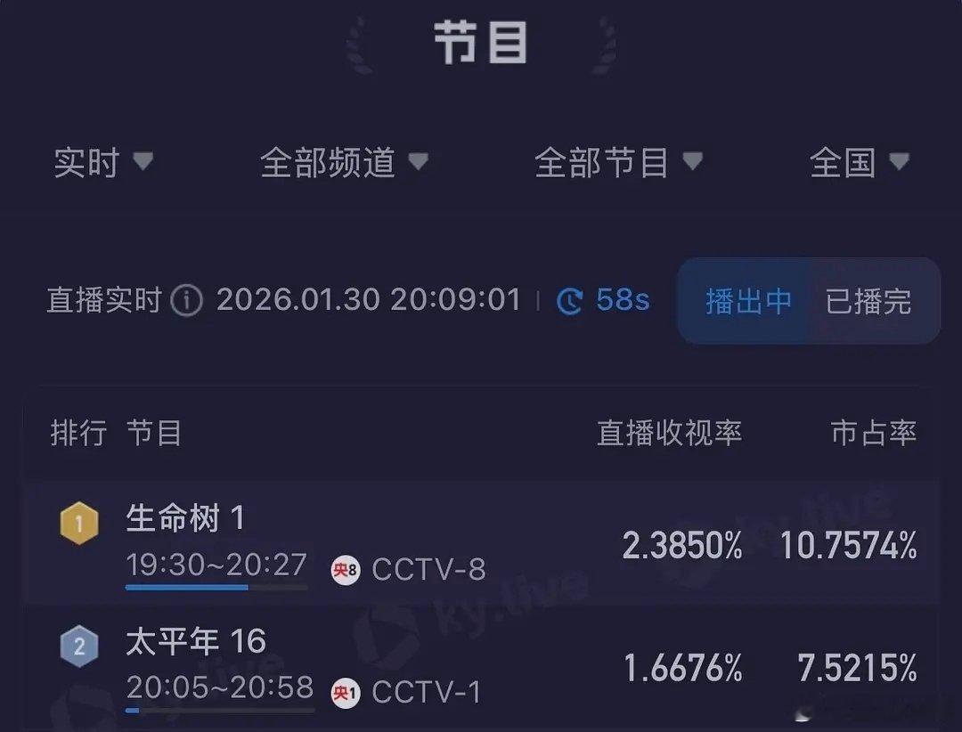 生命树收视登顶杨紫胡歌《生命树》首播收视快报！双集酷云走势如下：第一集：起点1