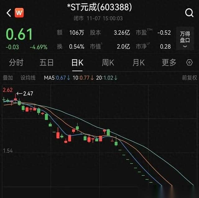 6毛1的股价。2个亿的市值。一家杭州的上市公司，没了，直接抬走，连进ICU抢