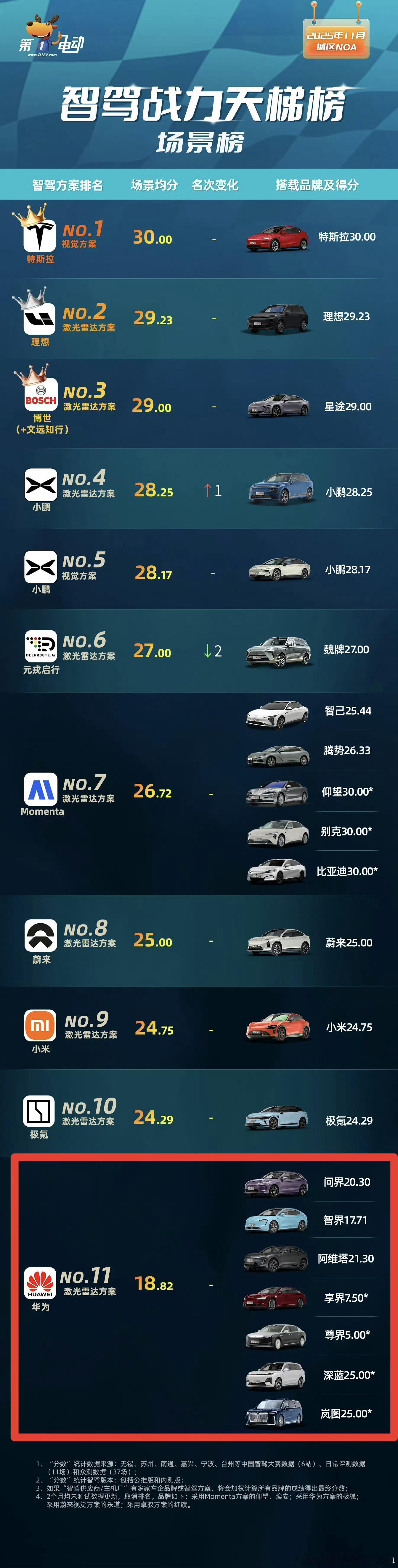 华为全员都倒数第一啊！