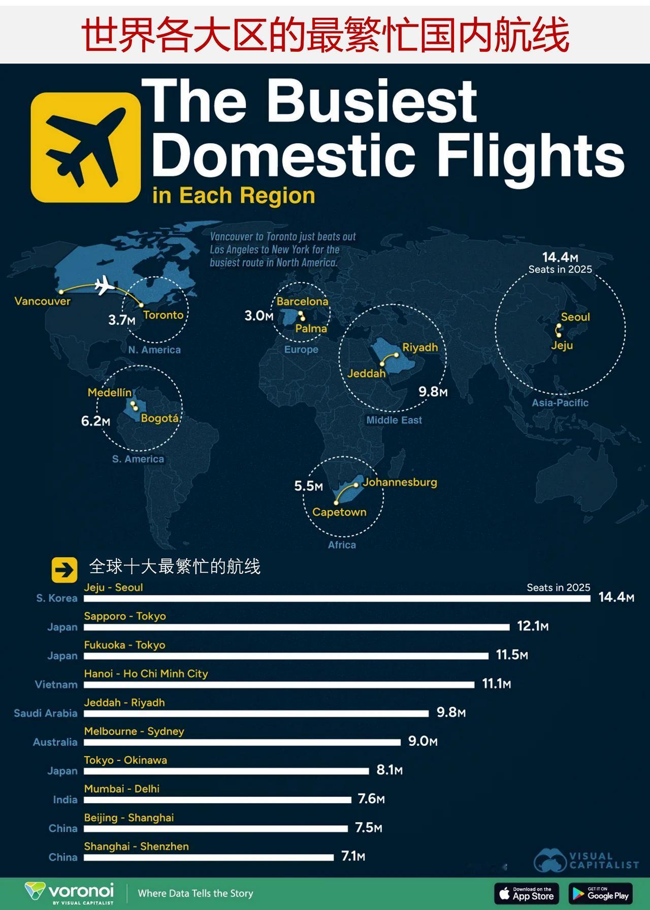 世界各大区的最繁忙国内航线是什么？2025年，预计会有50亿人次乘坐飞