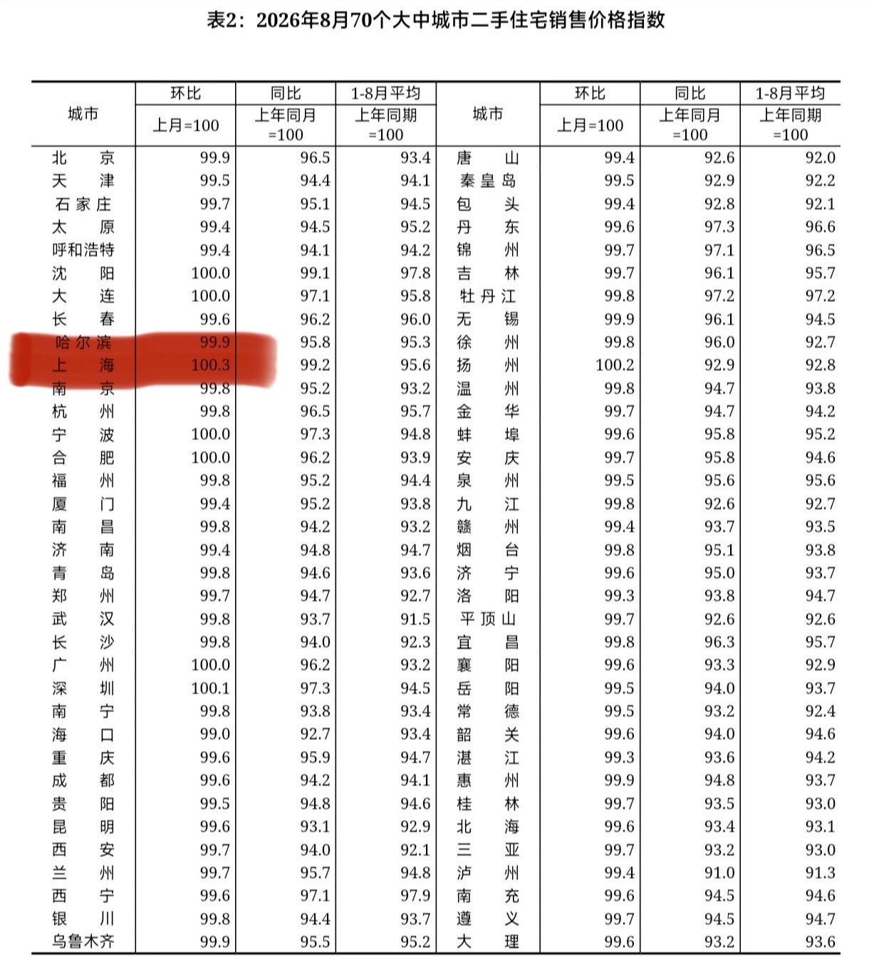 月初，中指数据上海跌0.1。很多空头就用这个数据攻击我，说我胡说八道，上海明明