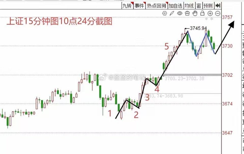 上午10:27，A股早盘冲高回落，一度翻绿，白酒板块大涨，怎么看？​现在是上午