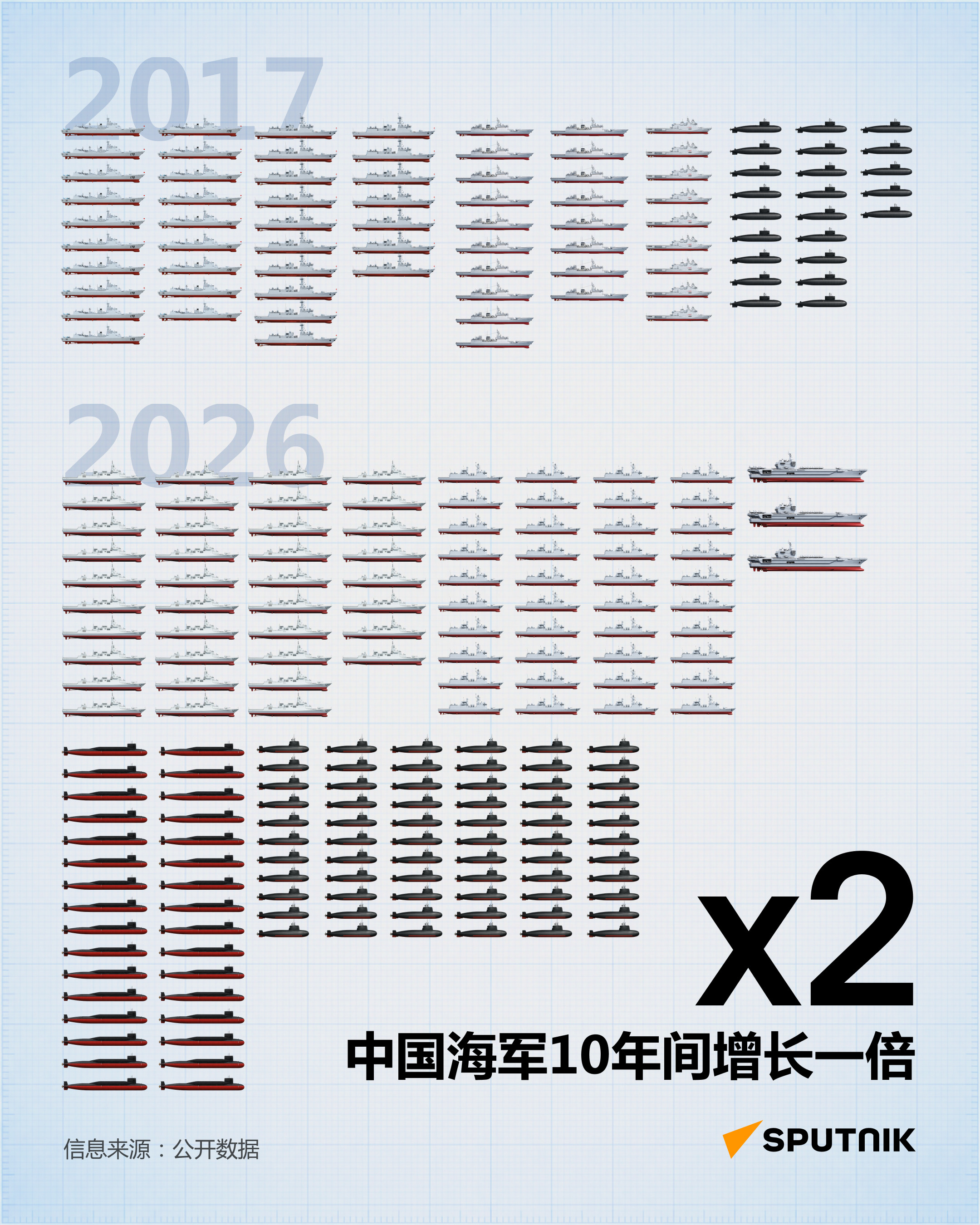 俄媒：过去10年，中国海军规模翻一倍，核潜艇数量达到32艘！不容易啊，俄罗斯方面