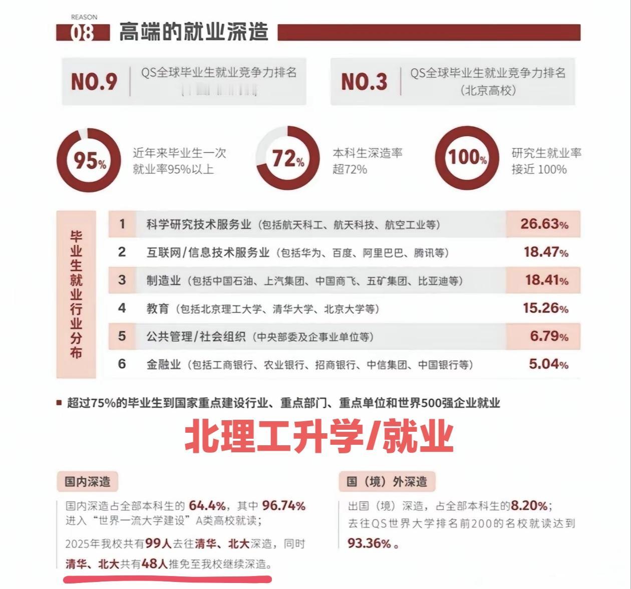 保研太卷了，2025年有48名清华和北大学生选择保研到北京理工大学！看到这组