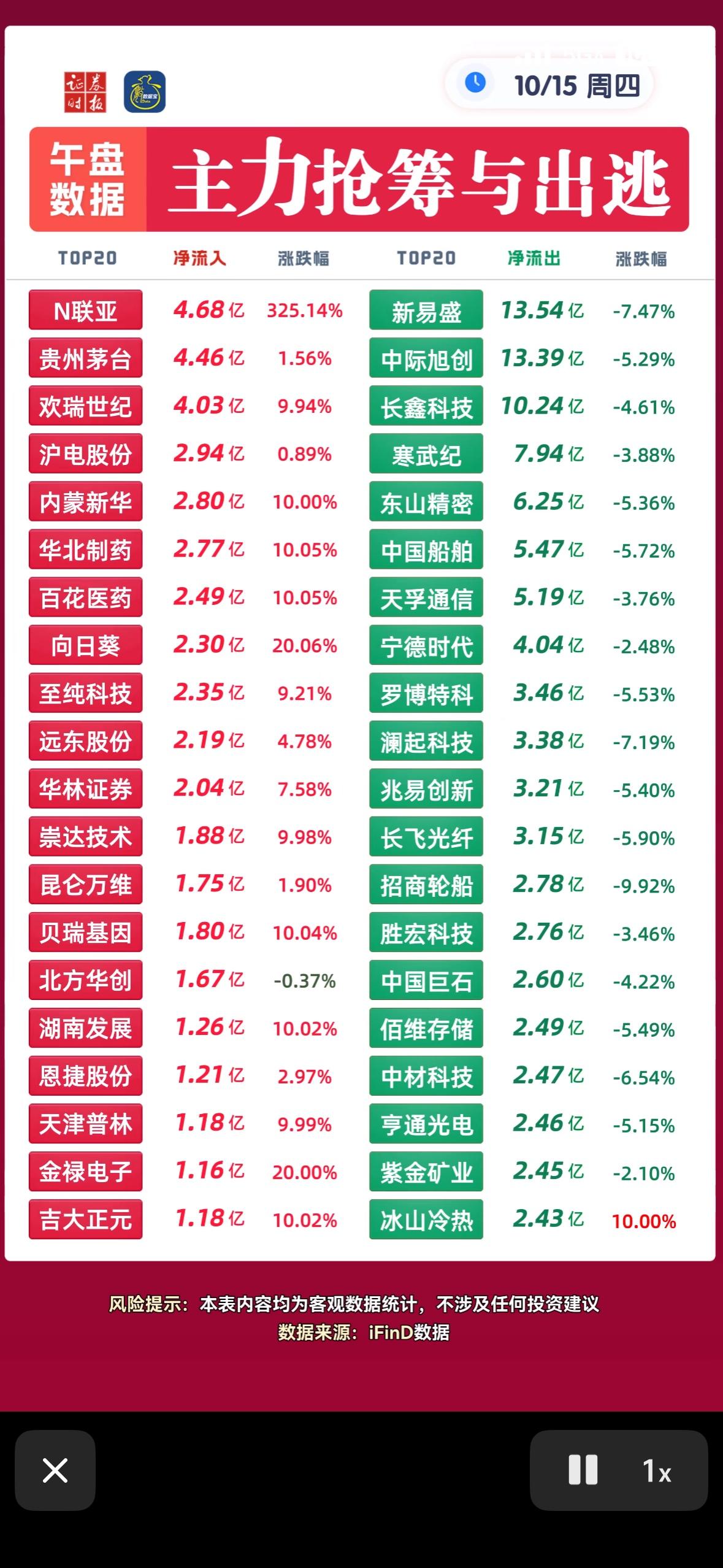 10月15日主力抢筹与出逃，股市行情热火朝天，涨跌榜上好戏连台。2026年1