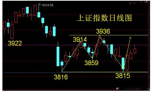 上证指数从底部算起5-6天可以到达3936点。目前离2025年收官战还有8个交易