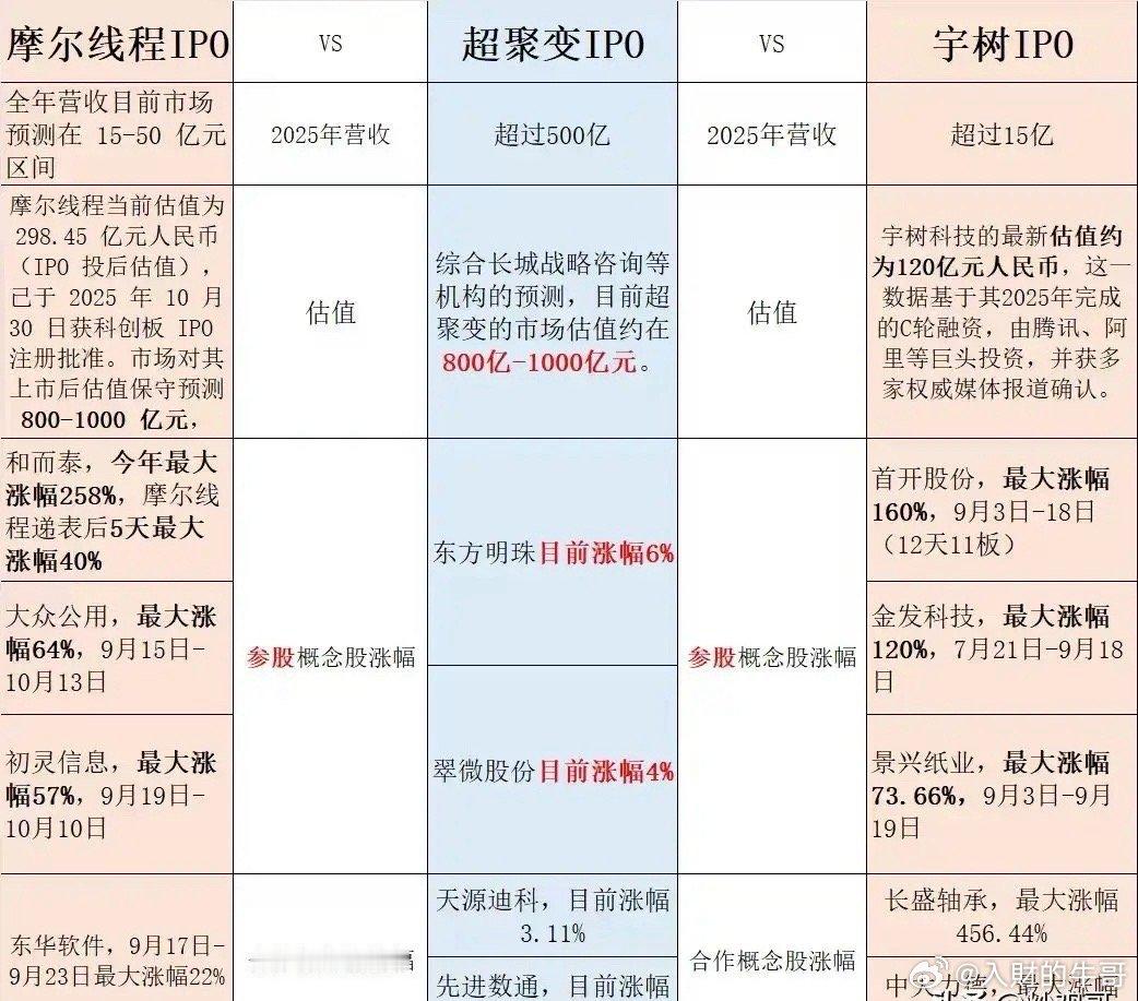 摩尔线程，宇树科技，超聚变三家公司IPO数据对比：摩尔线程上市估值800-100