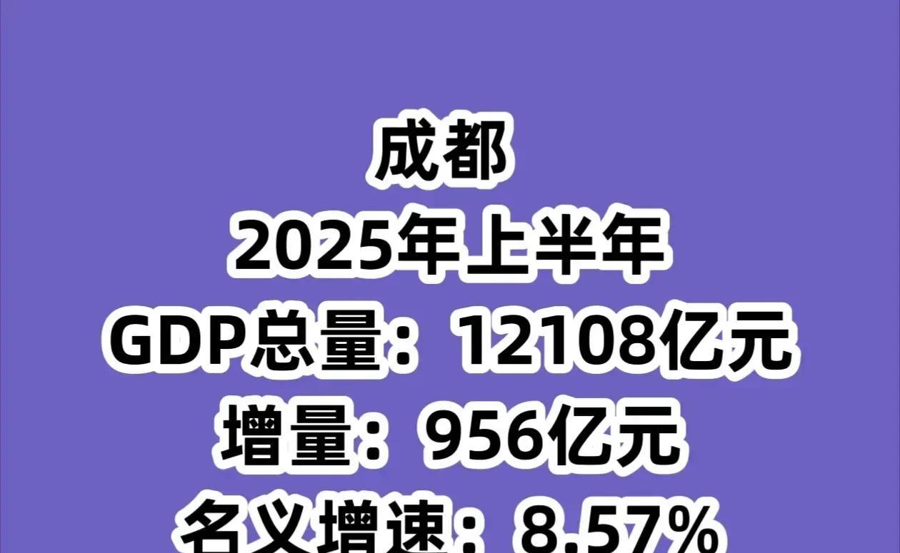成都真的很神奇，整个四川省增量才1473.2亿元，成都就“拿”了接近千亿，其余的