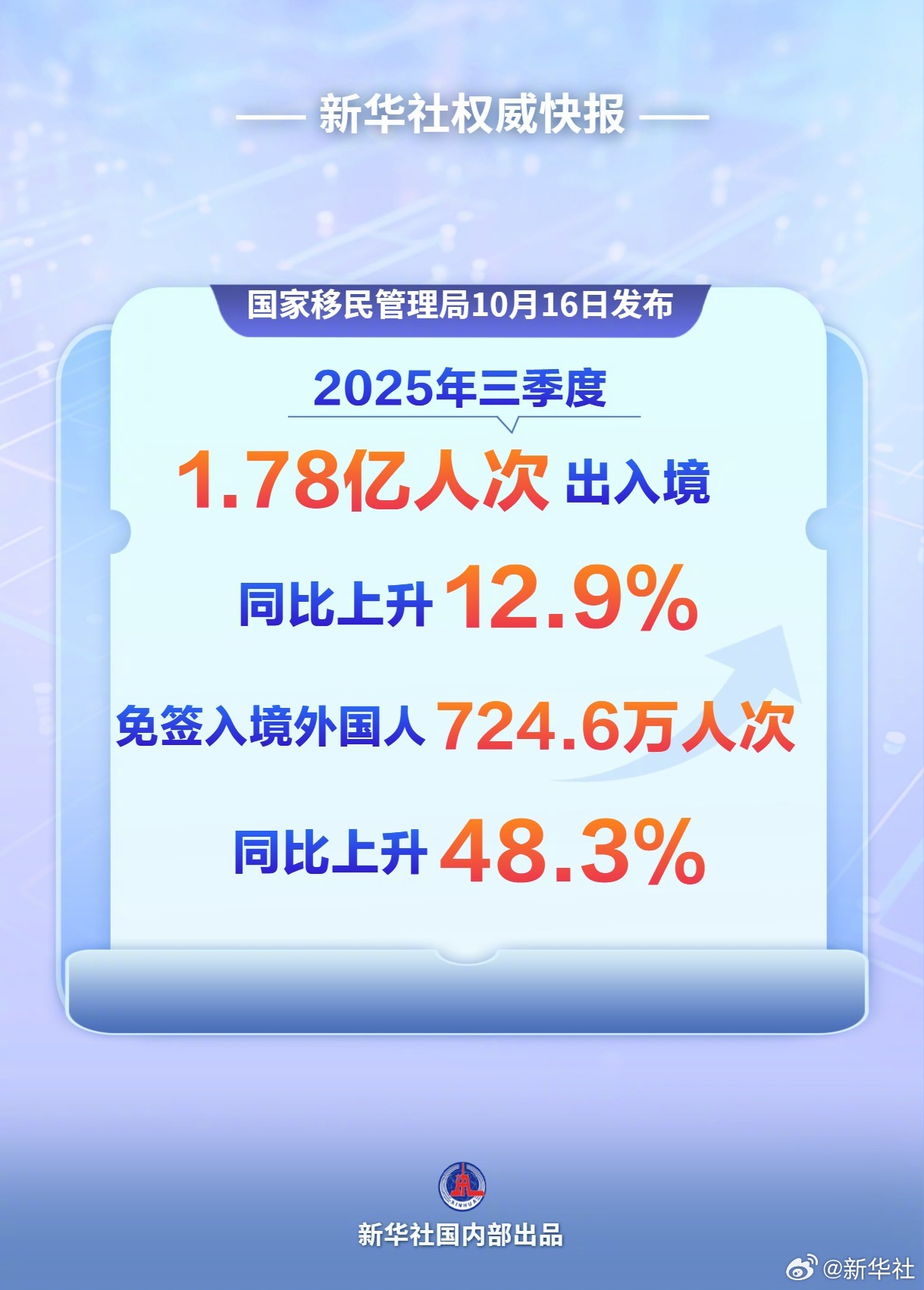 【新华社权威快报｜#三季度1.78亿人次出入境##免签入境外国人同比增48.3%