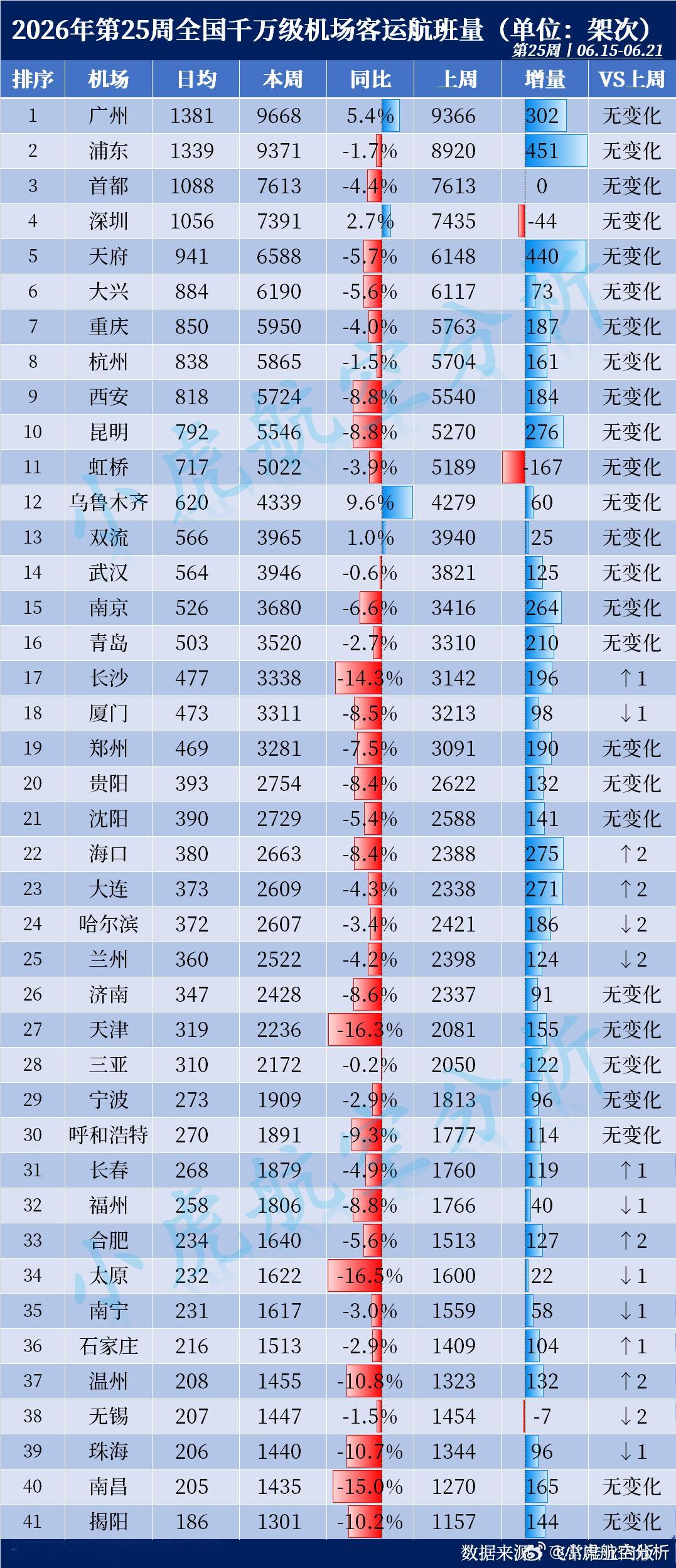 2026年第25周全国千万级机场航班量出炉！本周客运航班Top3：🥇广州白云机