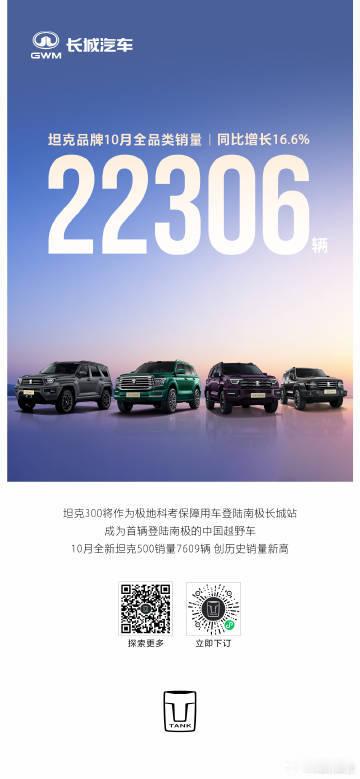 坦克品牌10月全品类销量22306辆坦克品牌10月全品类销量22306辆，同比增