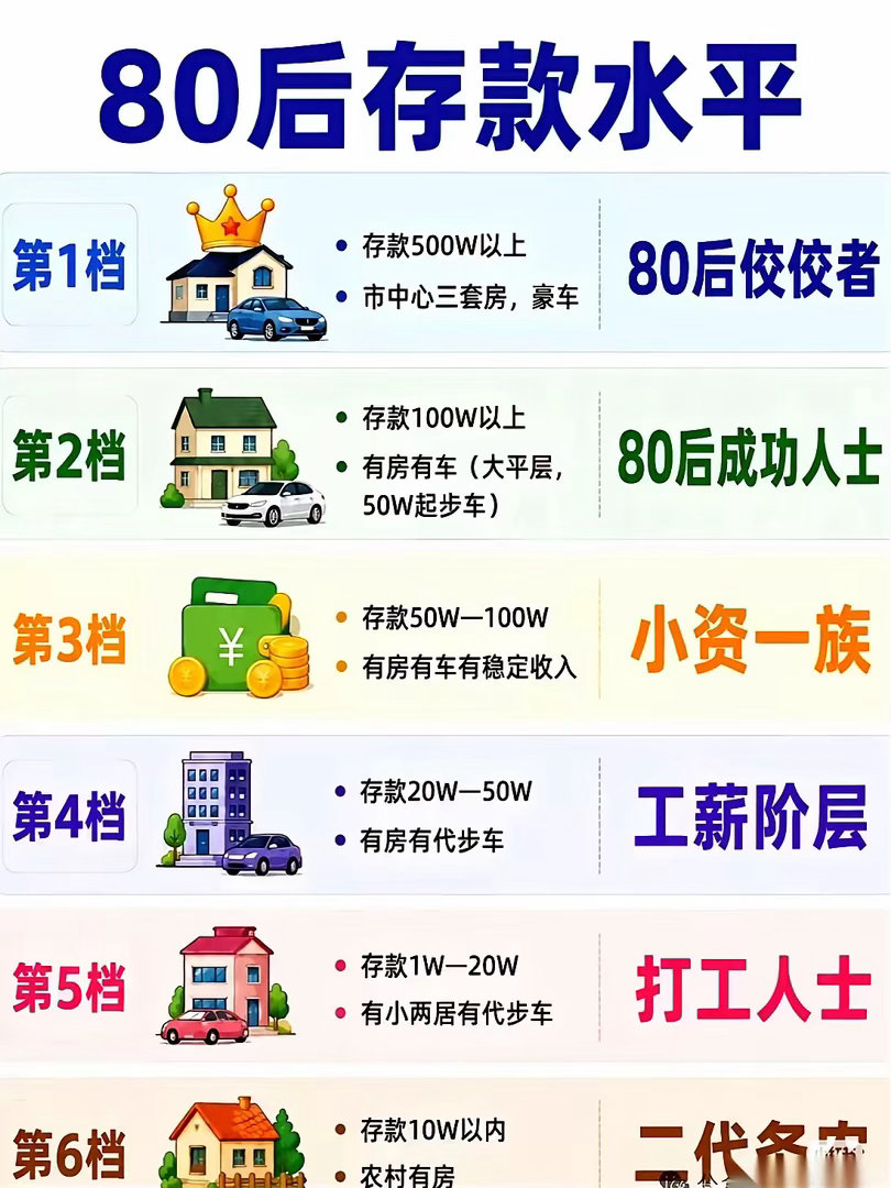网上最近疯传一张“80后存款分档表”。你达标了吗？[笑着哭][笑着哭][笑c