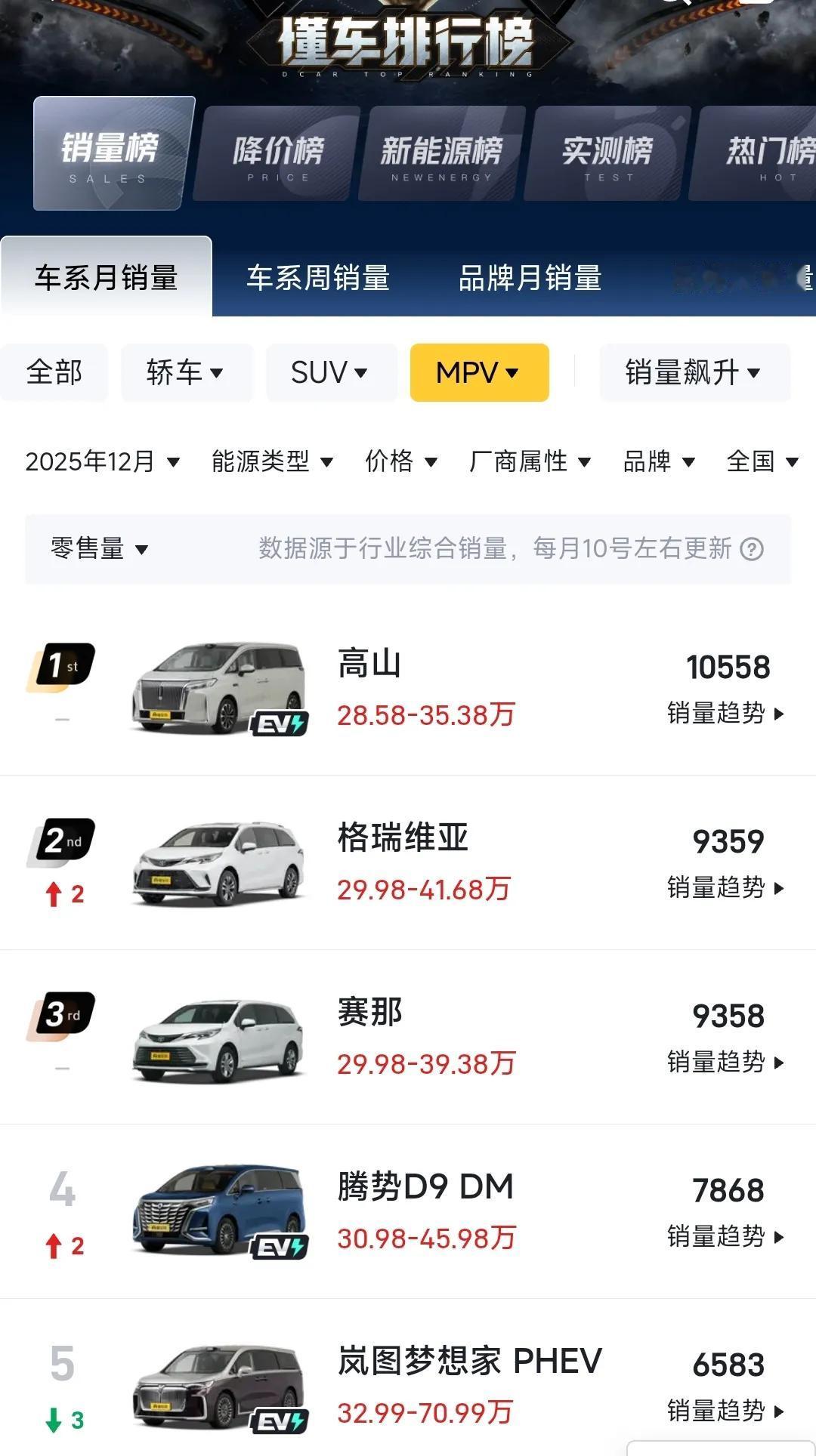 高山12月份销量破万连续霸榜销冠，但实际上丰田才是隐形冠军，因为丰田的mpv是同