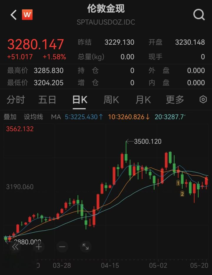 黄金突然飙涨! 突破3280美元